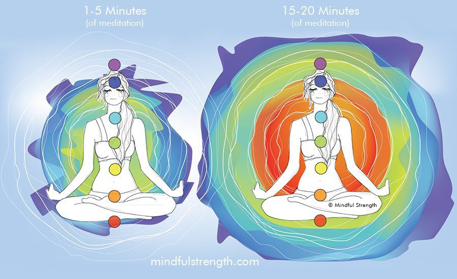 mindful-strength-bio-energy-meditation